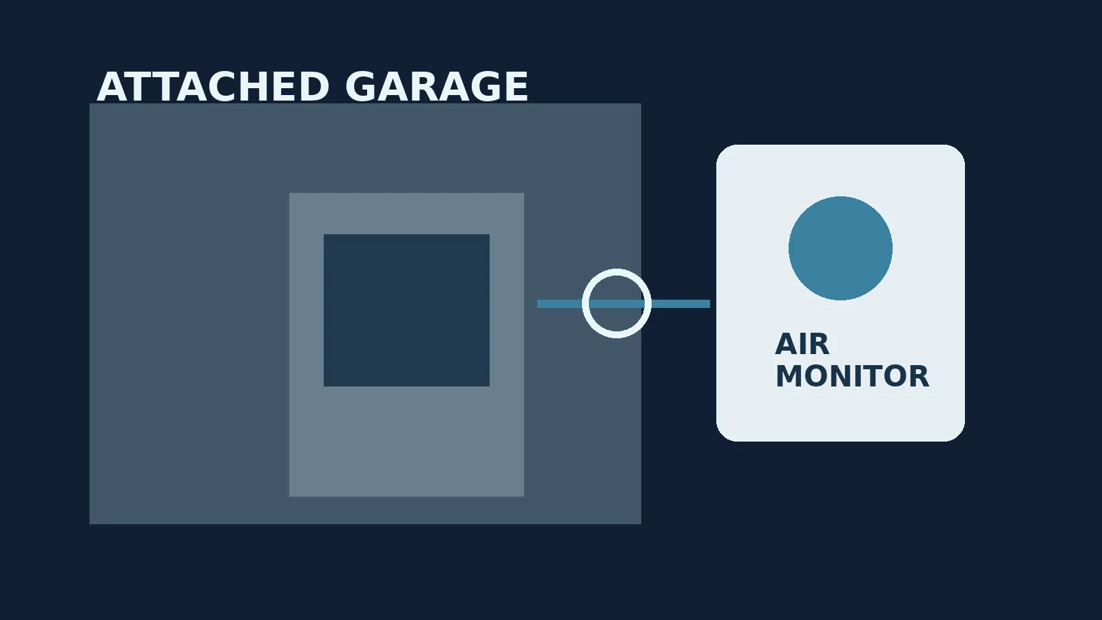 Technical illustration of an attached garage with a carbon monoxide sensor, exhaust fan, sealed wall and connected indoor air monitor